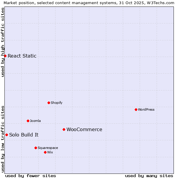 Market position of WooCommerce vs. Solo Build It vs. React Static