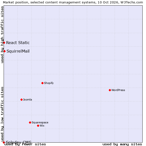 Market position of SquirrelMail vs. React Static vs. Solodev CMS