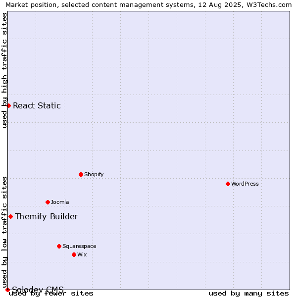 Market position of Themify Builder vs. React Static vs. Solodev CMS