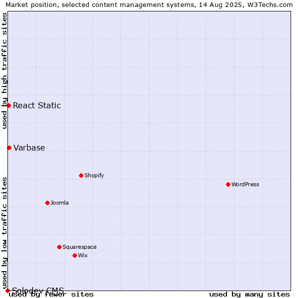 Market position of Varbase vs. React Static vs. Solodev CMS