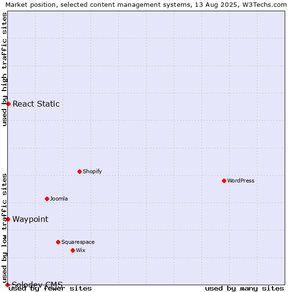 Market position of React Static vs. Waypoint vs. Solodev CMS