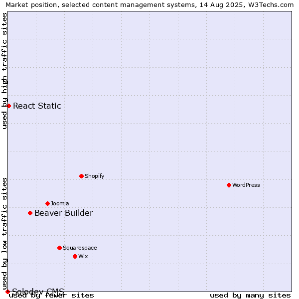 Market position of Beaver Builder vs. React Static vs. Solodev CMS
