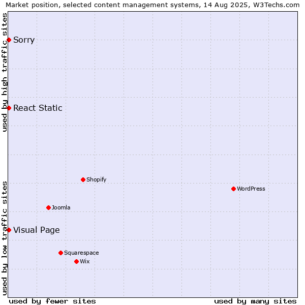 Market position of Visual Page vs. Sorry vs. React Static