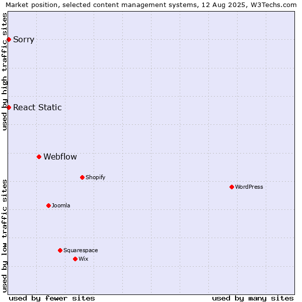 Market position of Webflow vs. Sorry vs. React Static