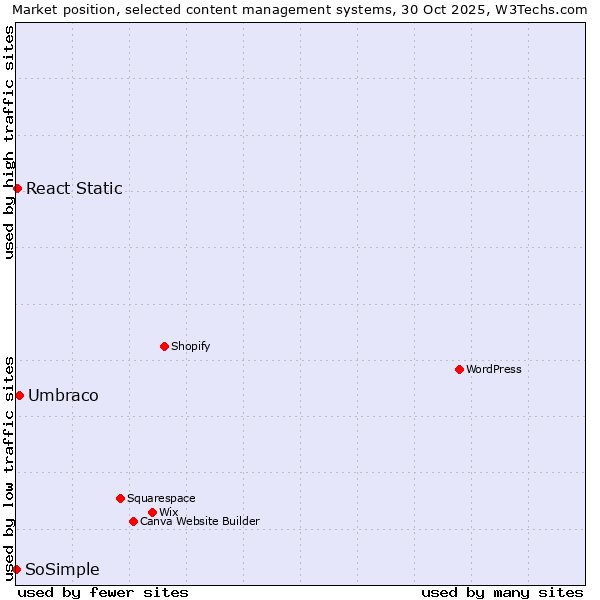 Market position of Umbraco vs. React Static vs. SoSimple