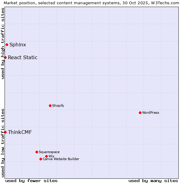 Market position of Sphinx vs. React Static vs. ThinkCMF