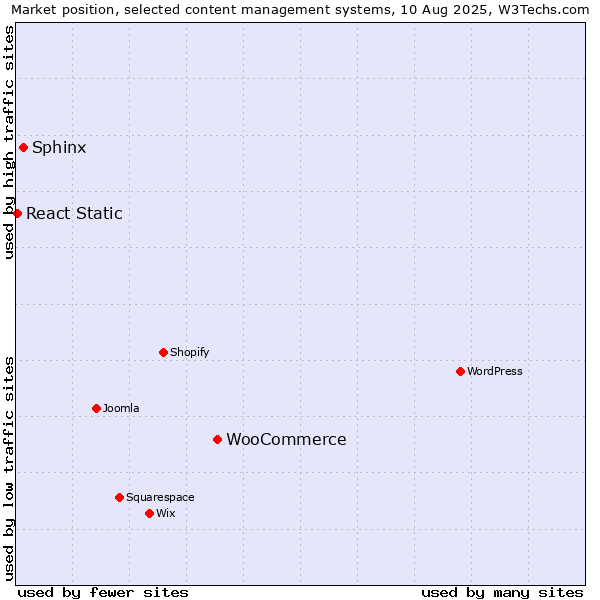 Market position of WooCommerce vs. Sphinx vs. React Static