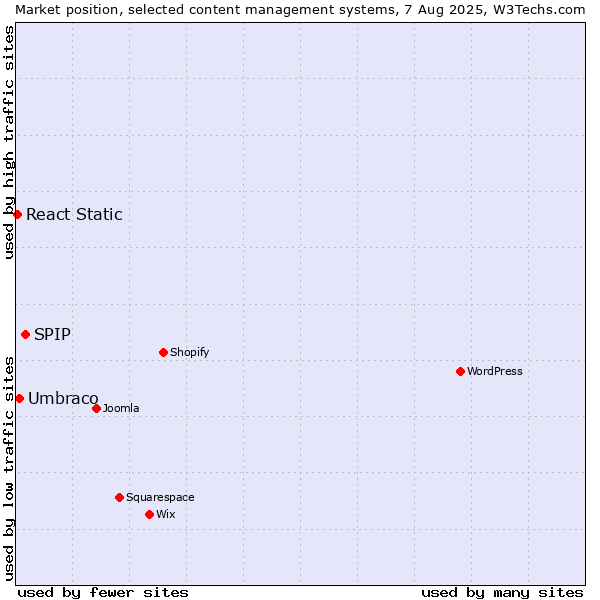 Market position of SPIP vs. Umbraco vs. React Static
