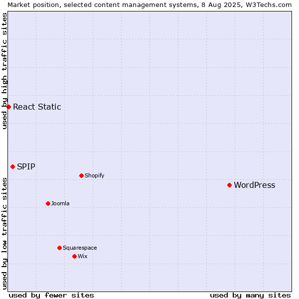 Market position of WordPress vs. SPIP vs. React Static