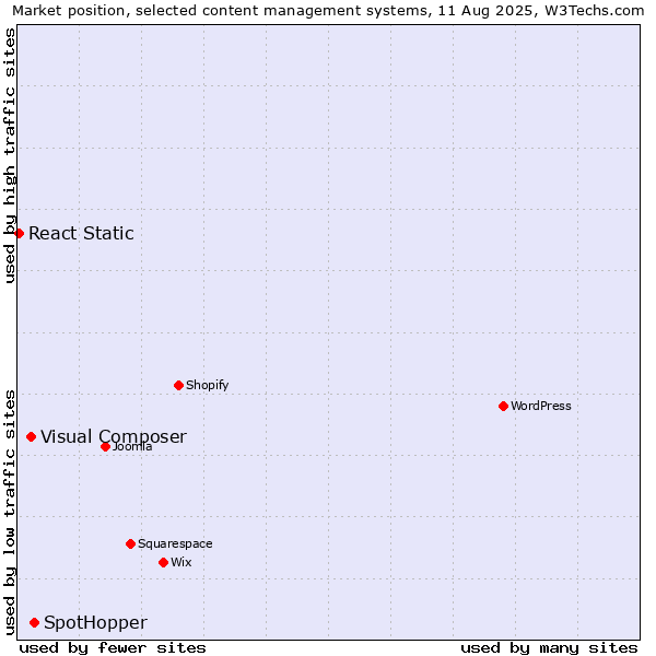 Market position of SpotHopper vs. Visual Composer vs. React Static