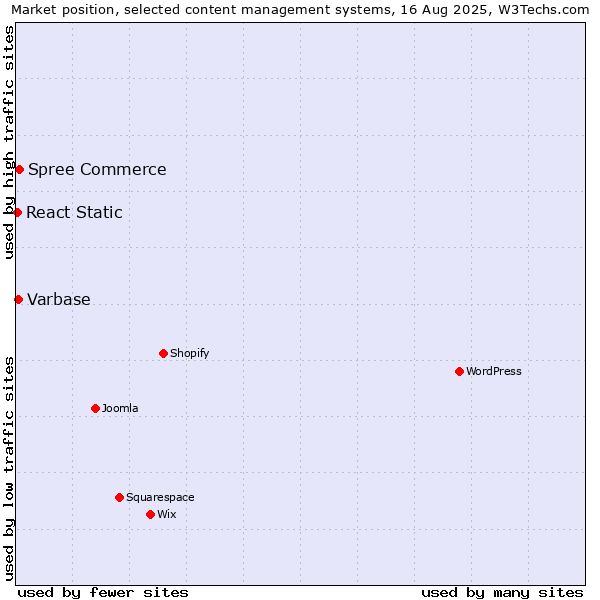 Market position of Spree Commerce vs. Varbase vs. React Static
