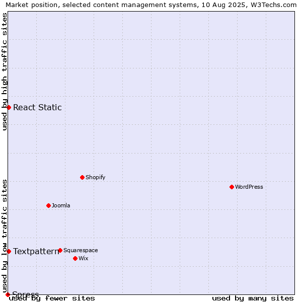 Market position of Textpattern vs. React Static vs. Spress
