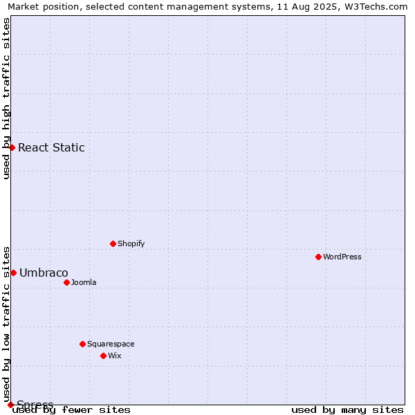 Market position of Umbraco vs. React Static vs. Spress