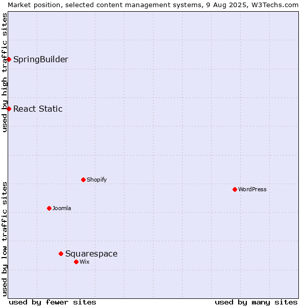 Market position of Squarespace vs. SpringBuilder vs. React Static