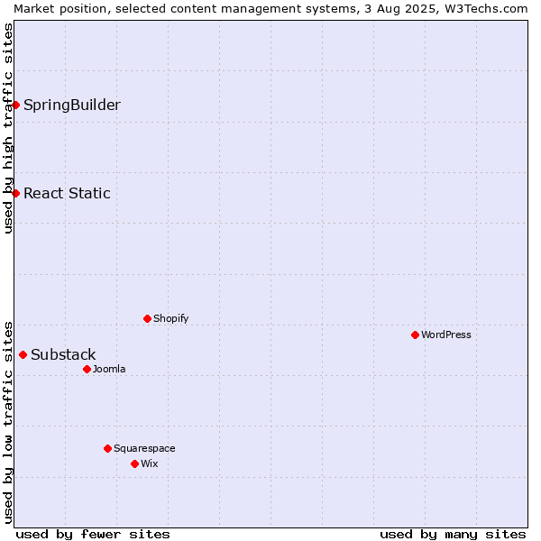 Market position of Substack vs. SpringBuilder vs. React Static