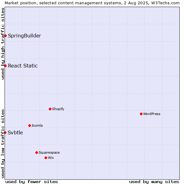 Market position of SpringBuilder vs. React Static vs. Svbtle