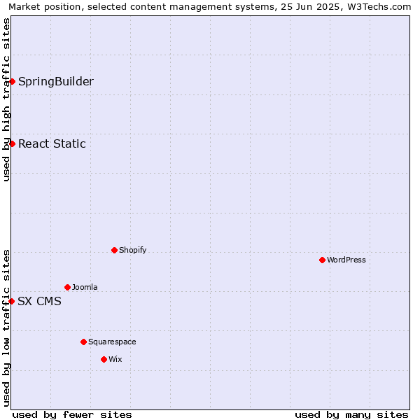 Market position of SpringBuilder vs. React Static vs. SX CMS