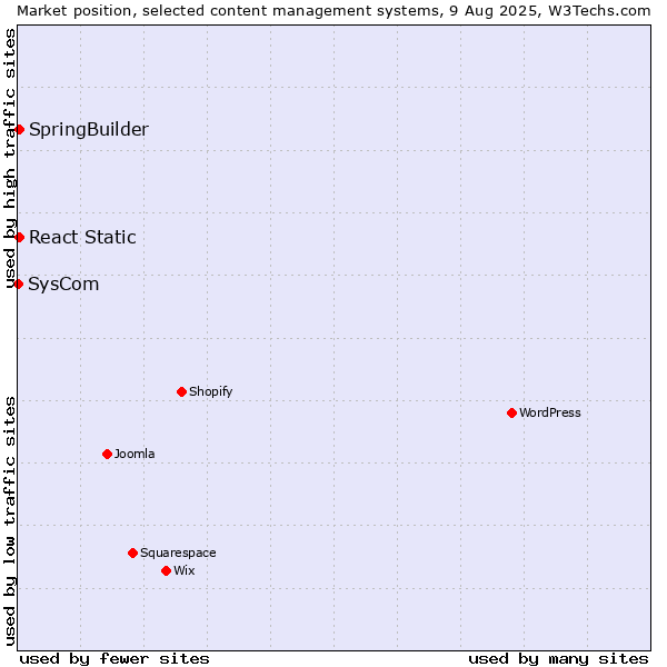 Market position of SpringBuilder vs. React Static vs. SysCom