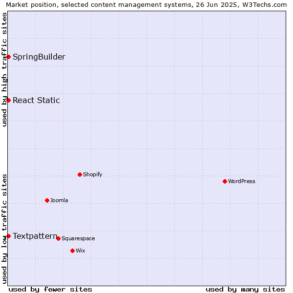 Market position of Textpattern vs. SpringBuilder vs. React Static