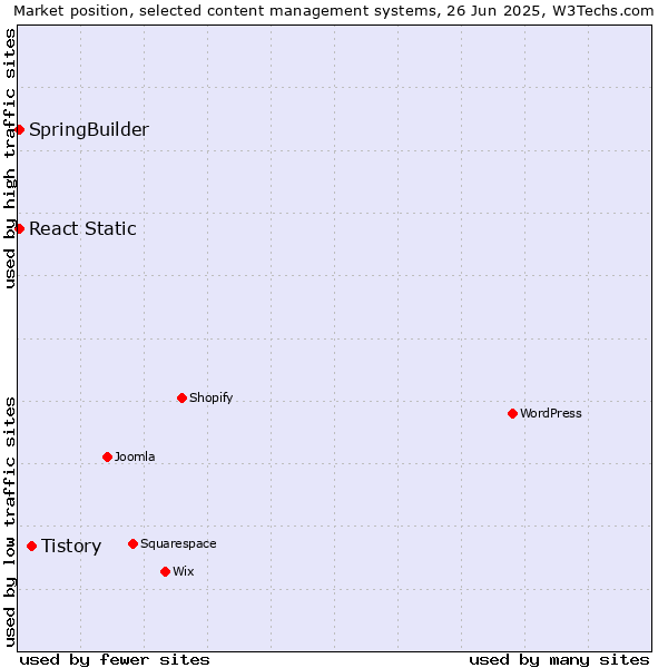 Market position of Tistory vs. SpringBuilder vs. React Static