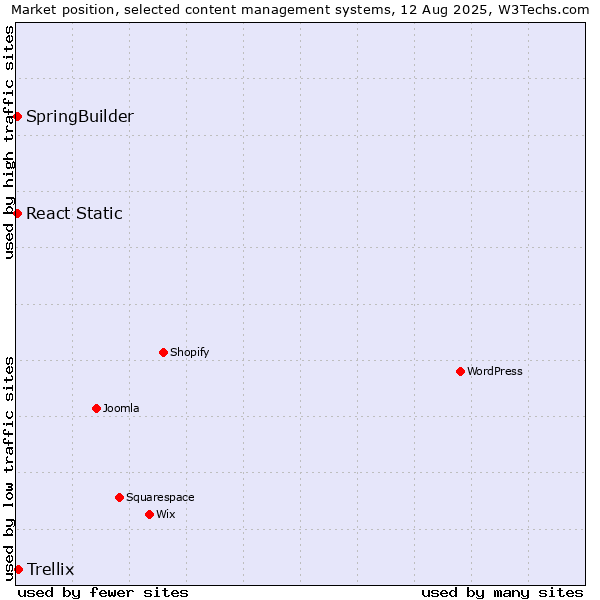 Market position of Trellix vs. SpringBuilder vs. React Static
