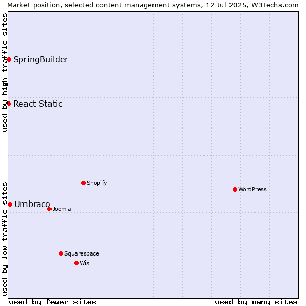 Market position of Umbraco vs. SpringBuilder vs. React Static