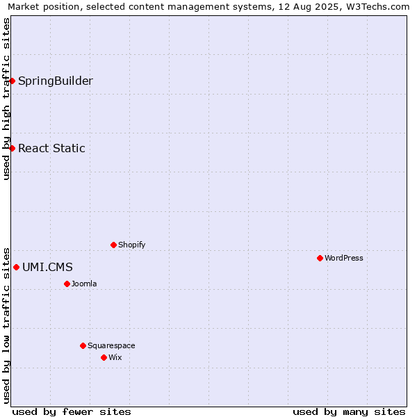 Market position of UMI.CMS vs. SpringBuilder vs. React Static