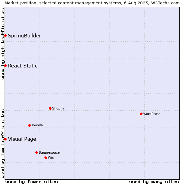 Market position of Visual Page vs. SpringBuilder vs. React Static