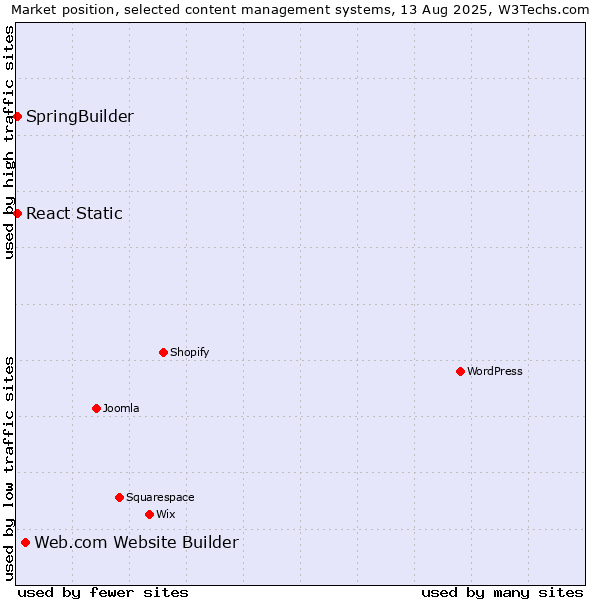 Market position of Web.com Website Builder vs. SpringBuilder vs. React Static