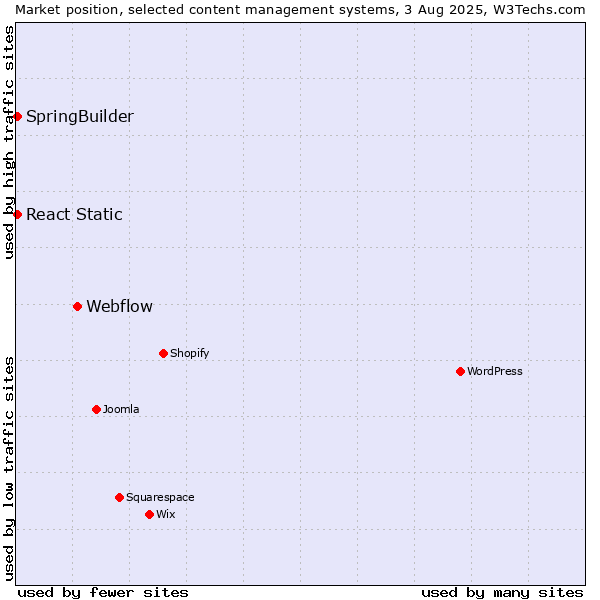 Market position of Webflow vs. SpringBuilder vs. React Static