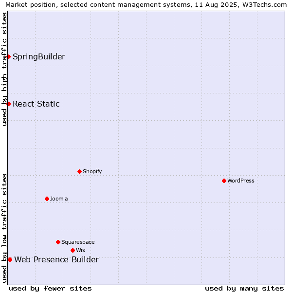Market position of Web Presence Builder vs. SpringBuilder vs. React Static