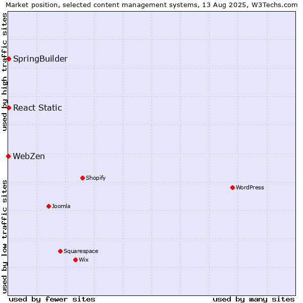 Market position of SpringBuilder vs. React Static vs. WebZen