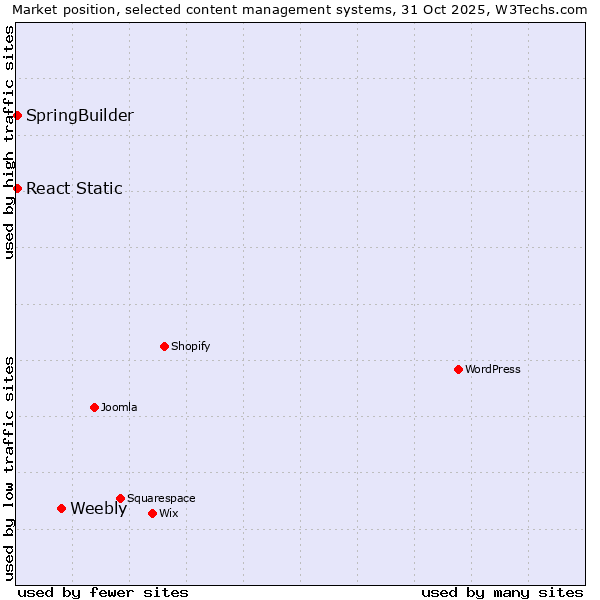 Market position of Weebly vs. SpringBuilder vs. React Static