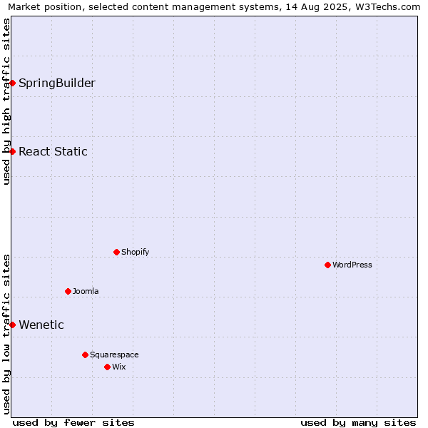 Market position of SpringBuilder vs. React Static vs. Wenetic