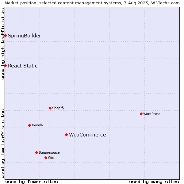 Market position of WooCommerce vs. SpringBuilder vs. React Static