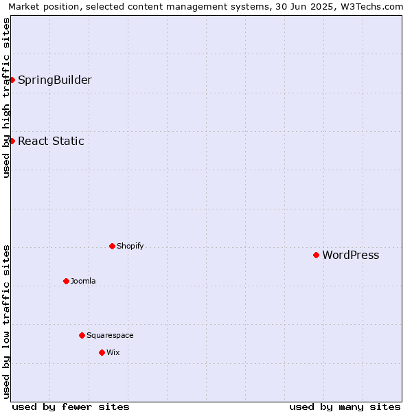 Market position of WordPress vs. SpringBuilder vs. React Static