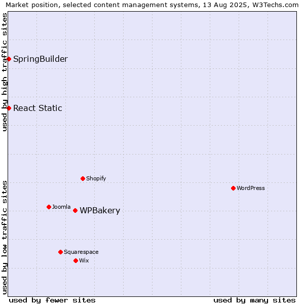 Market position of WPBakery vs. SpringBuilder vs. React Static