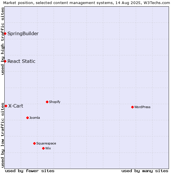 Market position of X-Cart vs. SpringBuilder vs. React Static