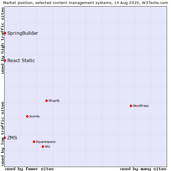 Market position of SpringBuilder vs. React Static vs. ZMS