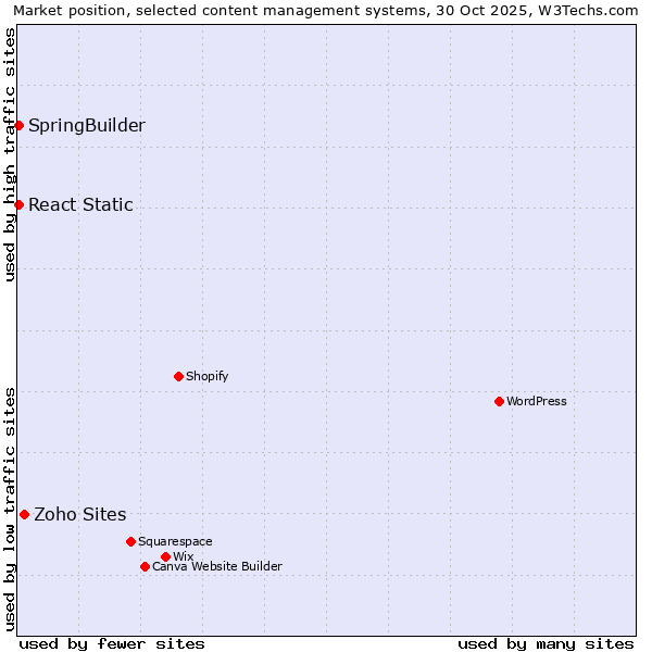 Market position of Zoho Sites vs. SpringBuilder vs. React Static