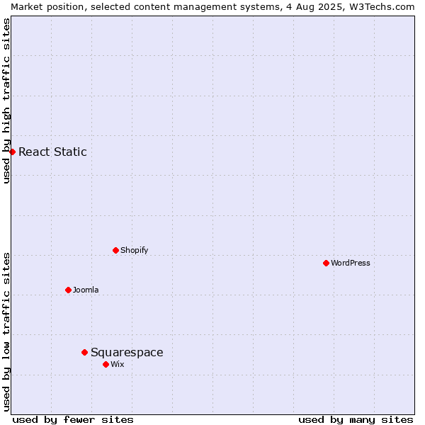 Market position of Squarespace vs. React Static