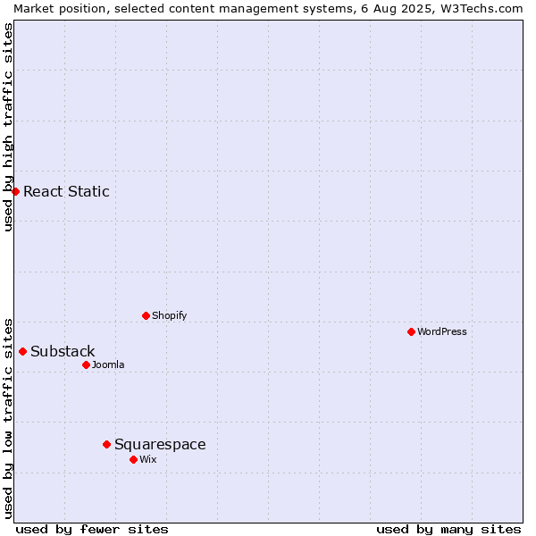Market position of Squarespace vs. Substack vs. React Static