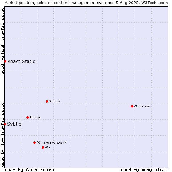 Market position of Squarespace vs. React Static vs. Svbtle
