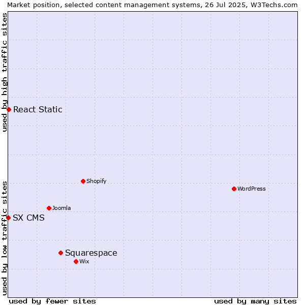 Market position of Squarespace vs. React Static vs. SX CMS