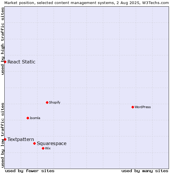 Market position of Squarespace vs. Textpattern vs. React Static