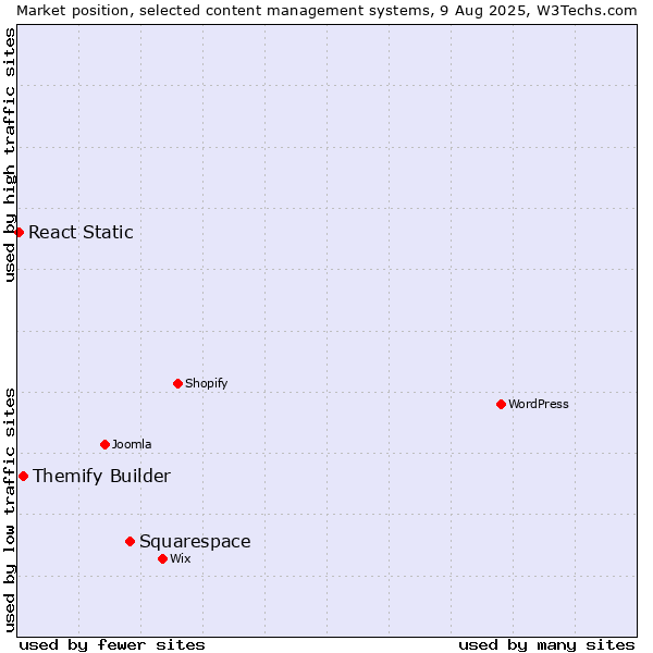 Market position of Squarespace vs. Themify Builder vs. React Static