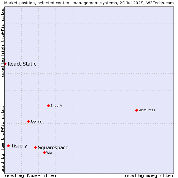 Market position of Squarespace vs. Tistory vs. React Static