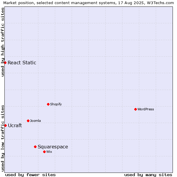 Market position of Squarespace vs. Ucraft vs. React Static