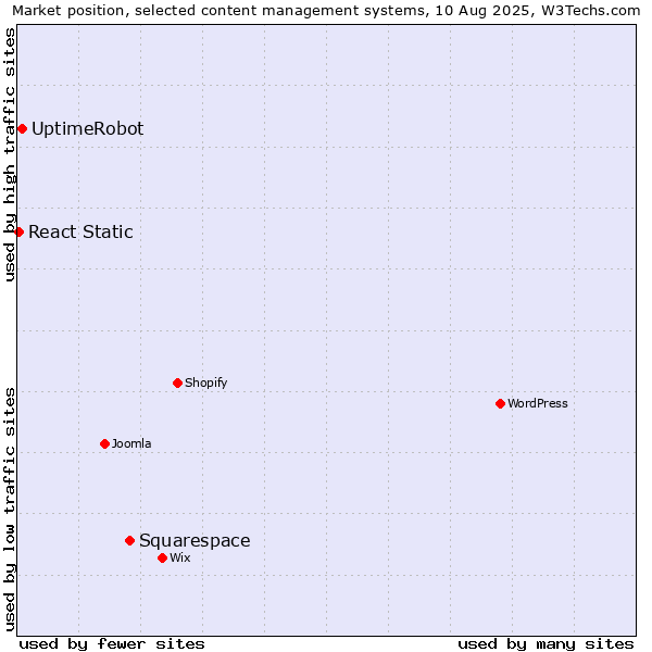 Market position of Squarespace vs. UptimeRobot vs. React Static