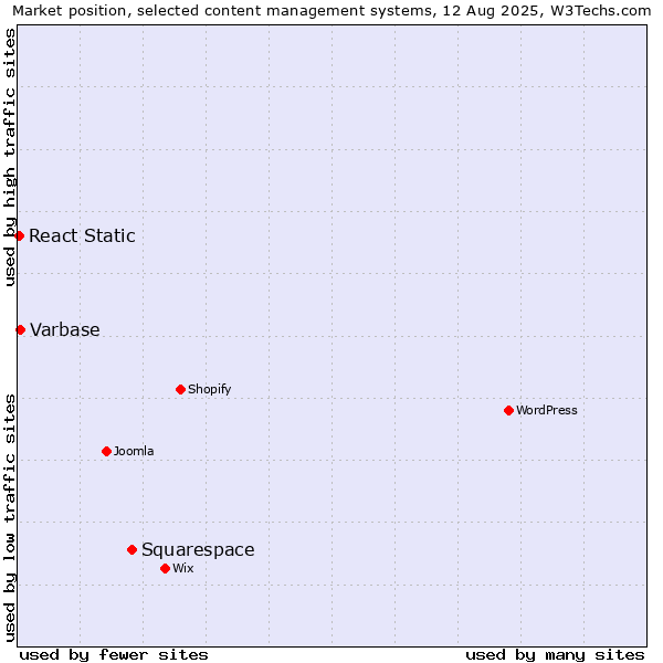 Market position of Squarespace vs. Varbase vs. React Static
